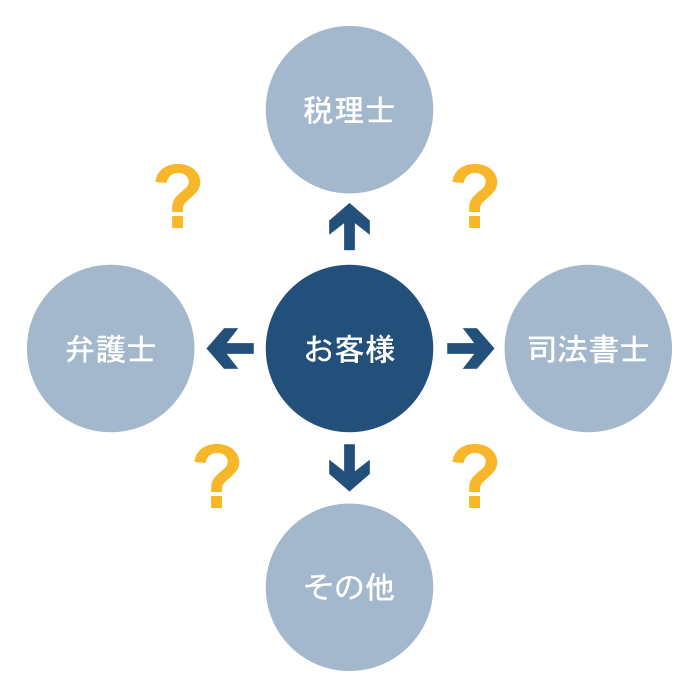 神戸市有馬税務会計事務所